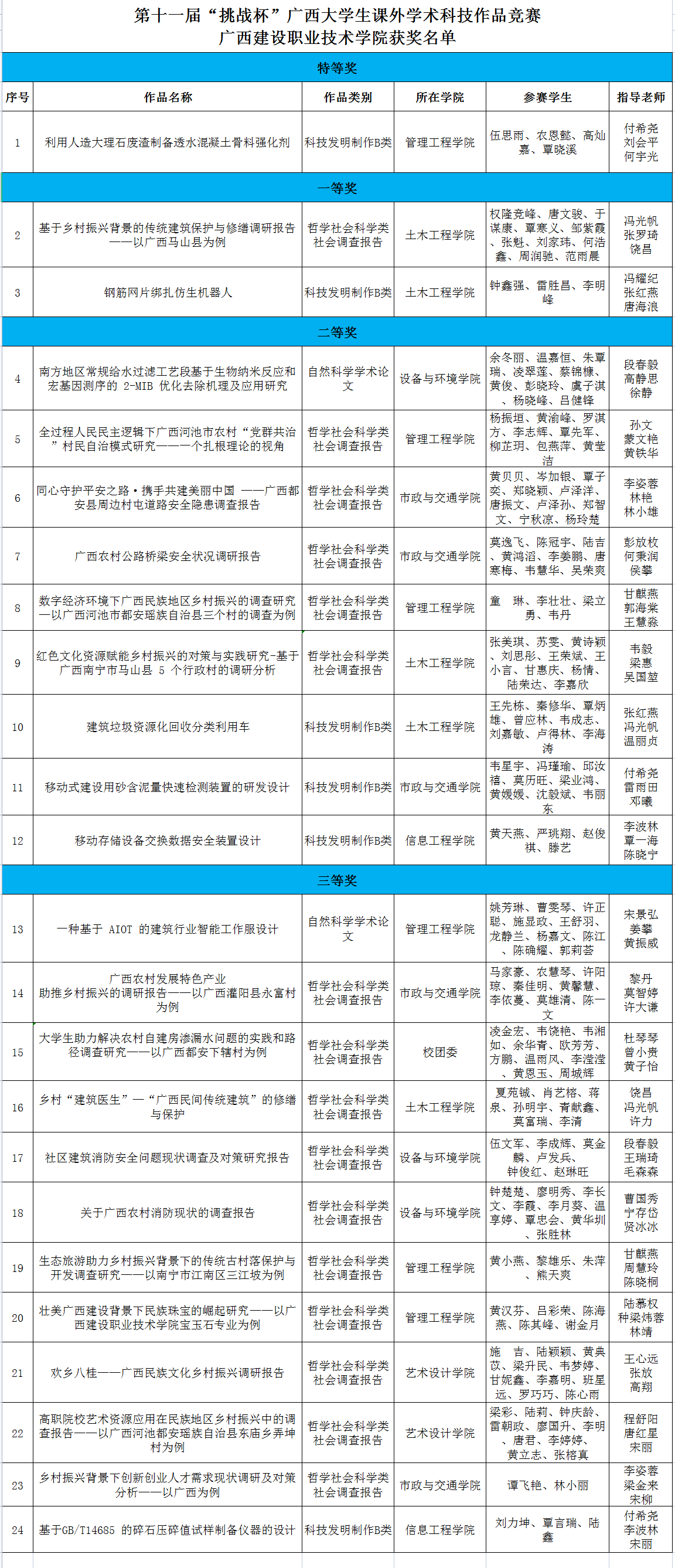 第十一届“挑战杯”广西大学生课外学术科技作品竞赛乐玩首页（中国）网页版获奖名单